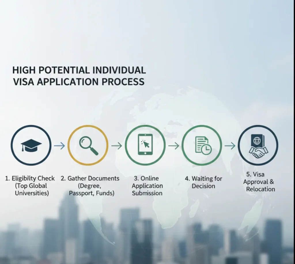 High Potential Individual Visa UK