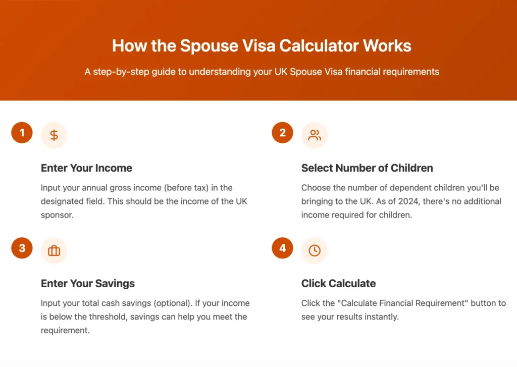 An infographic of how the spouse visa calculator works