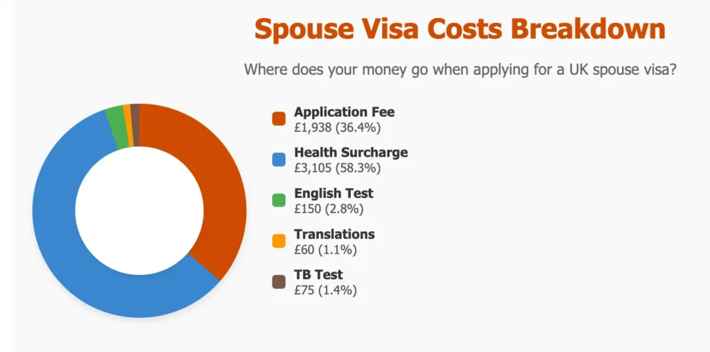 pie chart image spouse visa uk costs breakdown