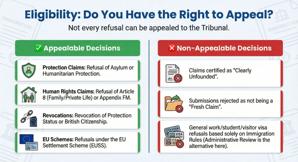 First-Tier Tribunal Immigration Appeal Processing Time 2026 4 eligibility for right to appeal infographic