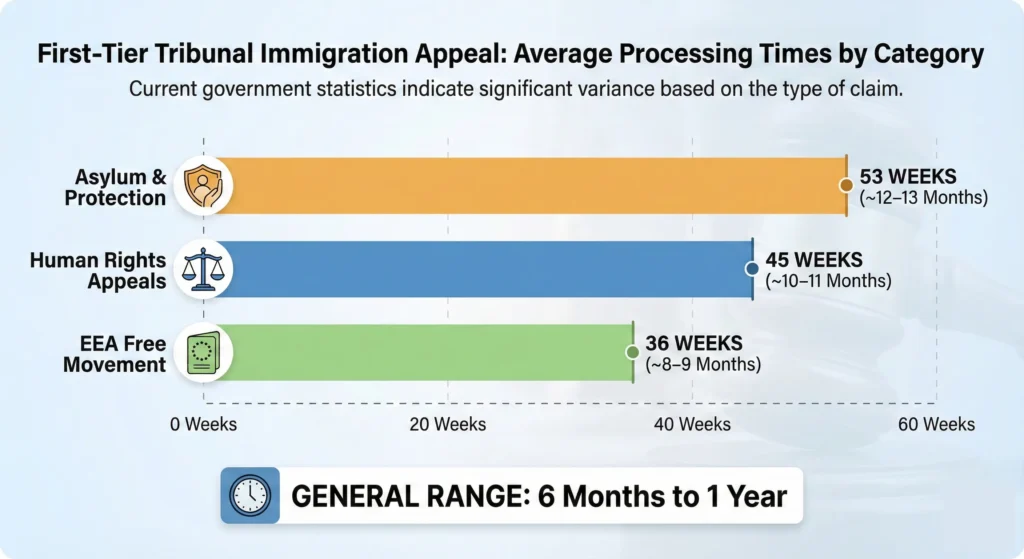 First-Tier Tribunal Immigration Appeal Processing Time 2026 2 first tier tribunal immigration appeal infographic