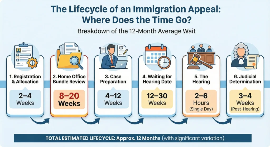 First-Tier Tribunal Immigration Appeal Processing Time 2026 3 lifecycle of an immigration appeal infographic
